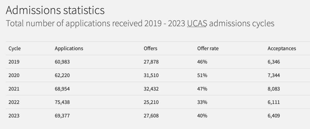 爱丁堡大学公布2023cycle完整数据！大热专业offer率直逼90%