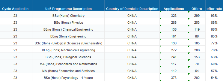 爱丁堡大学公布2023cycle完整数据！大热专业offer率直逼90%