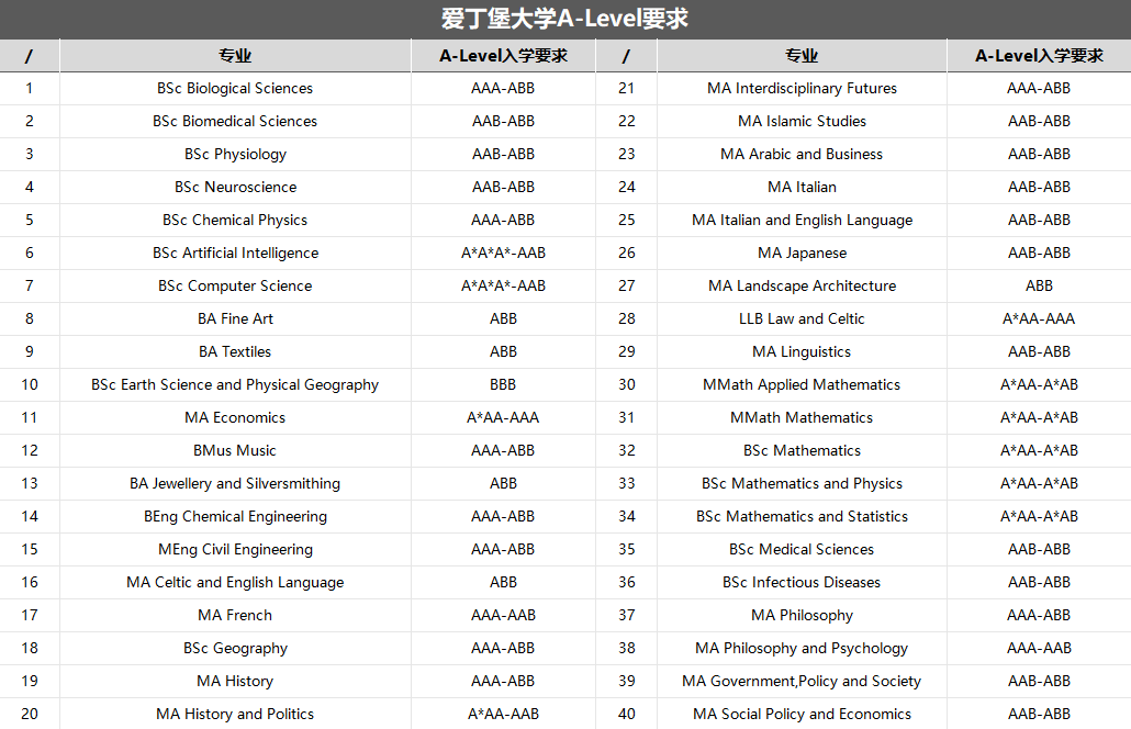 爱丁堡大学公布2023cycle完整数据！大热专业offer率直逼90%