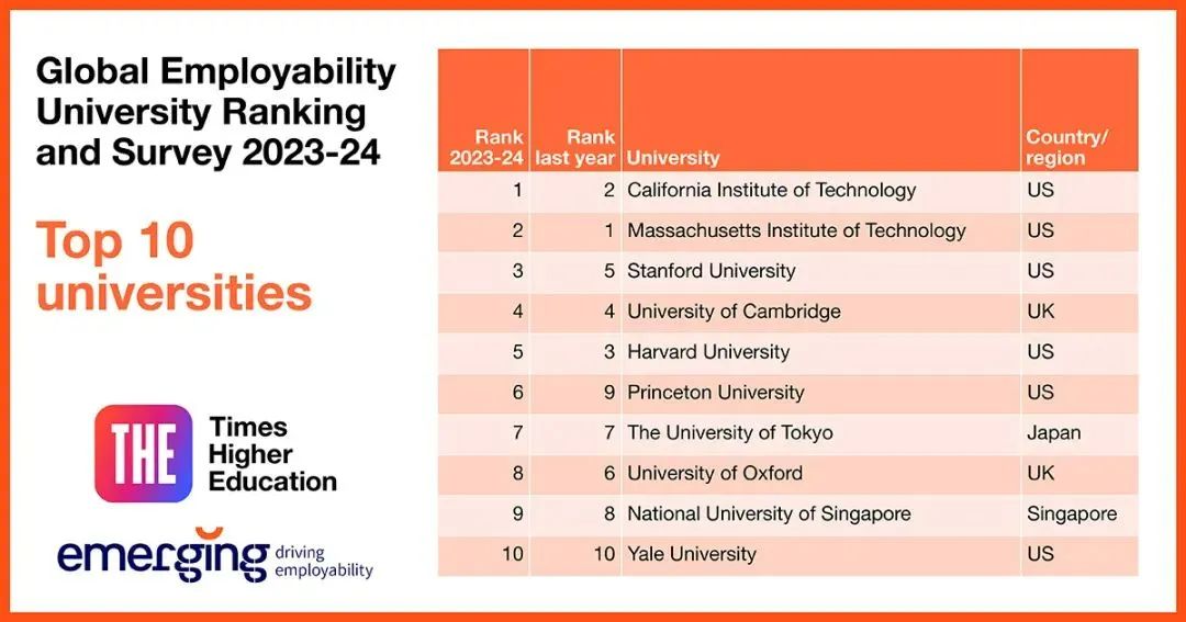 2023-24泰晤士全球就业能力大学排名发布！加州理工登顶，哈佛掉出前3？