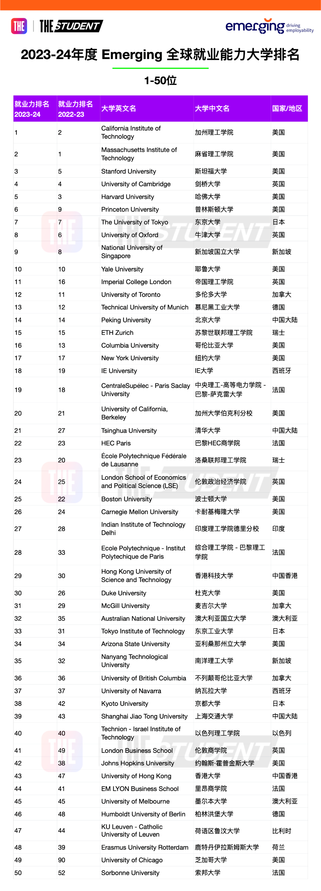 2023-24泰晤士全球就业能力大学排名发布！加州理工登顶，哈佛掉出前3？