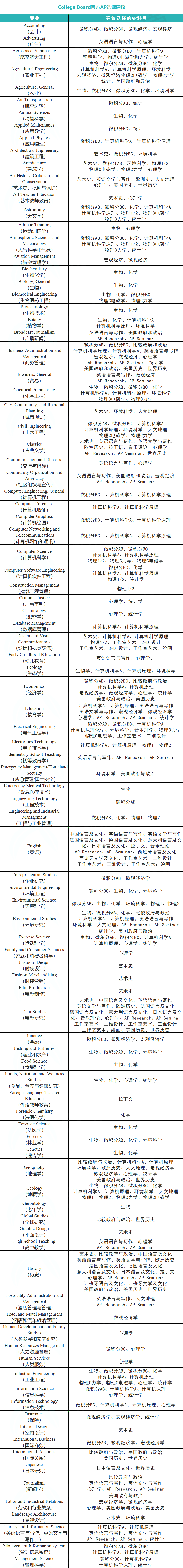 9年级可以考AP嘛？听说这样规划AP考试，更容易被哈耶普斯麻发offer喔