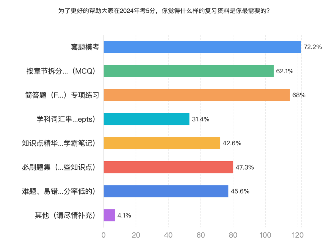 AP考5分需要刷多少题？169位AP学生这样说……