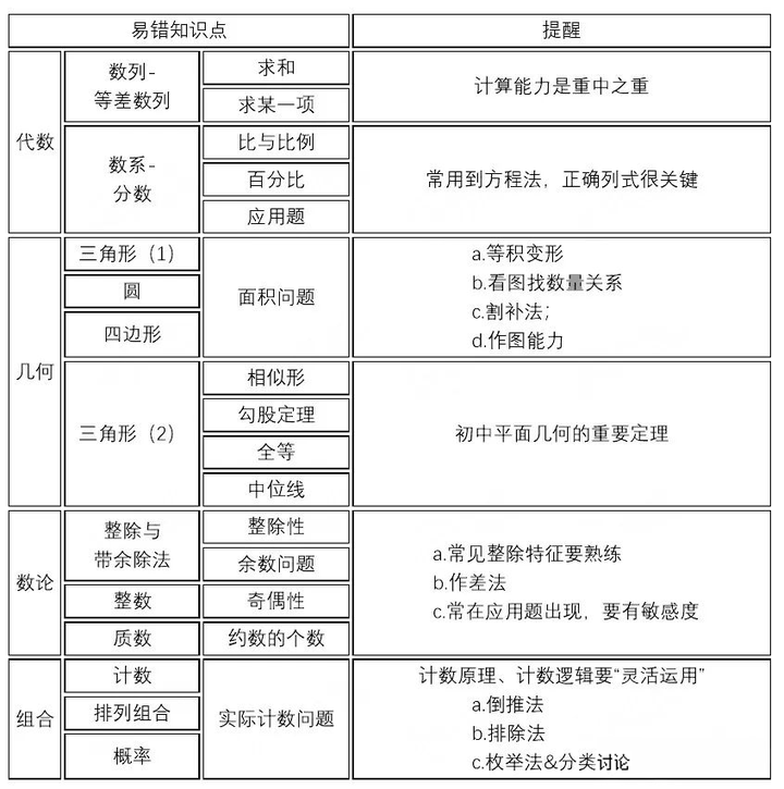 AMC8报名方式是什么？AMC8考察范围有哪些？2024AMC8冲刺建议！