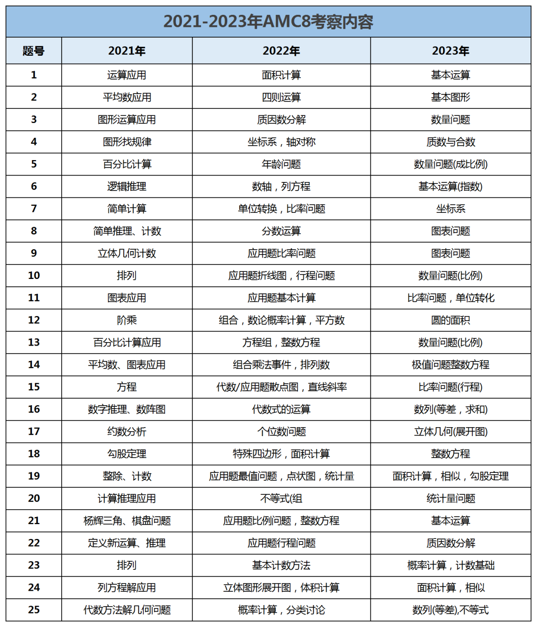 AMC8报名方式是什么？AMC8考察范围有哪些？2024AMC8冲刺建议！