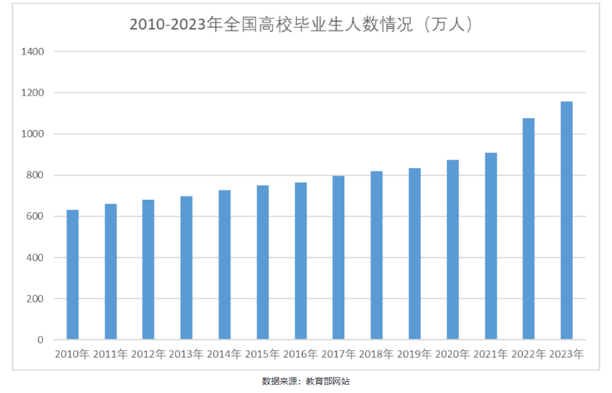 最新！2024年考研人数即将超500万！转战海外读研成主流学生选择！