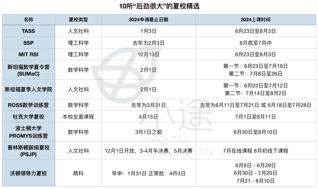 “上完六周课程之后，我申上了斯坦福！”这10所高含金量夏校，后劲儿真的好大…