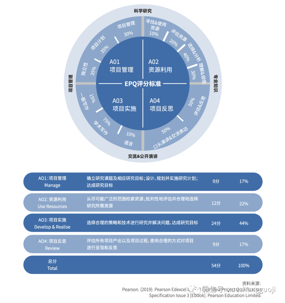 不需要考试的英本申请加分神器——G5必备EPQ项目