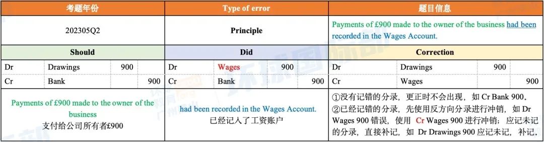 A-Level会计干货分享！Error调整分录怎么写？