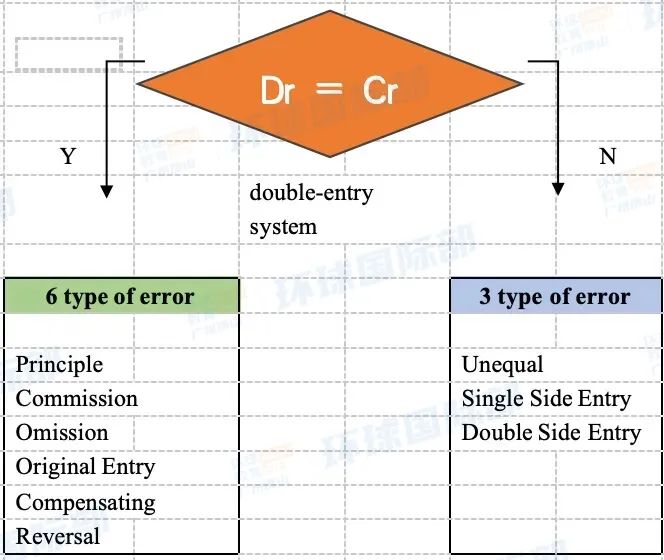 A-Level会计干货分享！Error调整分录怎么写？