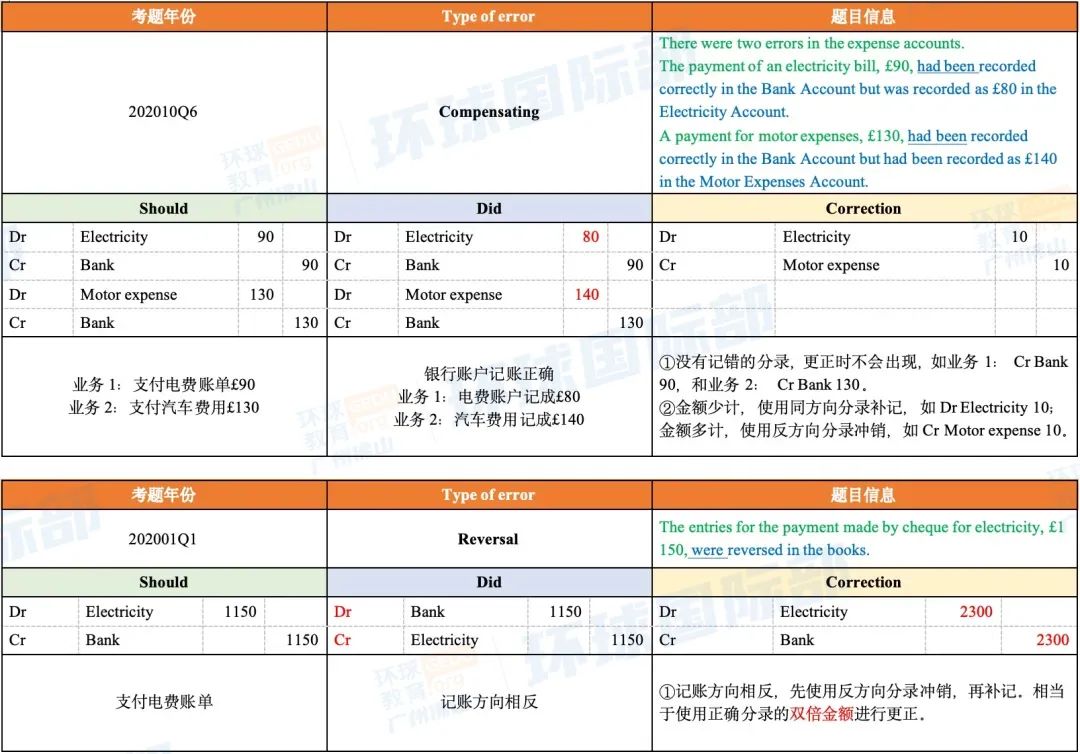 A-Level会计干货分享！Error调整分录怎么写？