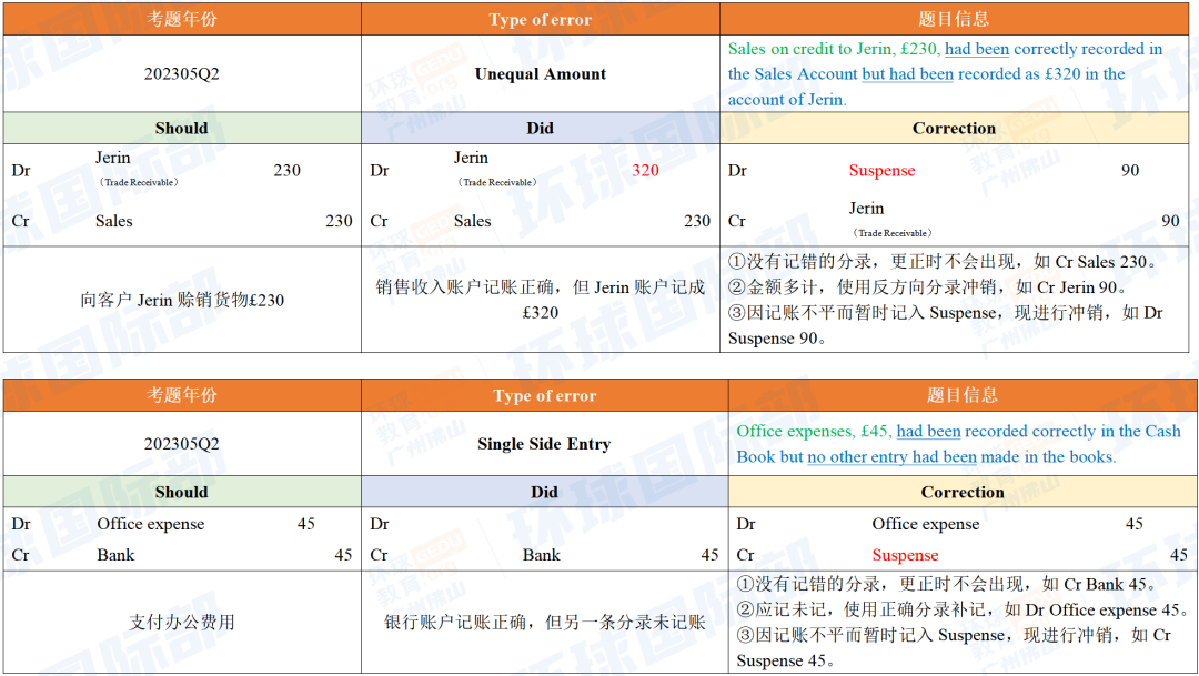 A-Level会计干货分享！Error调整分录怎么写？
