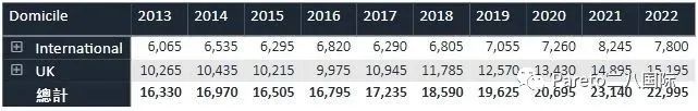 UCAS公布十年录取数据：申请人数翻番！