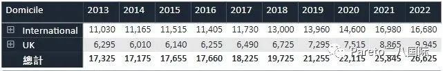 UCAS公布十年录取数据：申请人数翻番！