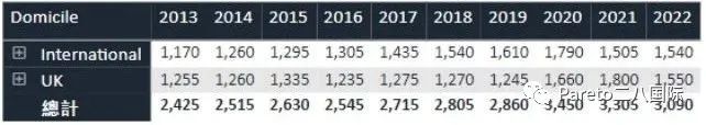 UCAS公布十年录取数据：申请人数翻番！