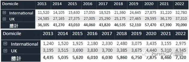 UCAS公布十年录取数据：申请人数翻番！