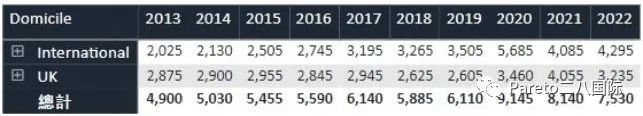 UCAS公布十年录取数据：申请人数翻番！