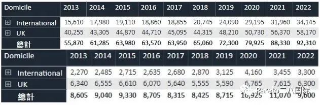 UCAS公布十年录取数据：申请人数翻番！