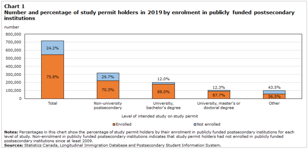 加拿大统计局：近四分之一学习许可持有者未注册入学