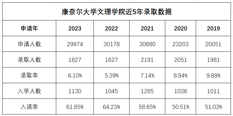 康奈尔减少ED录取人数？ED录取率会大跳水？