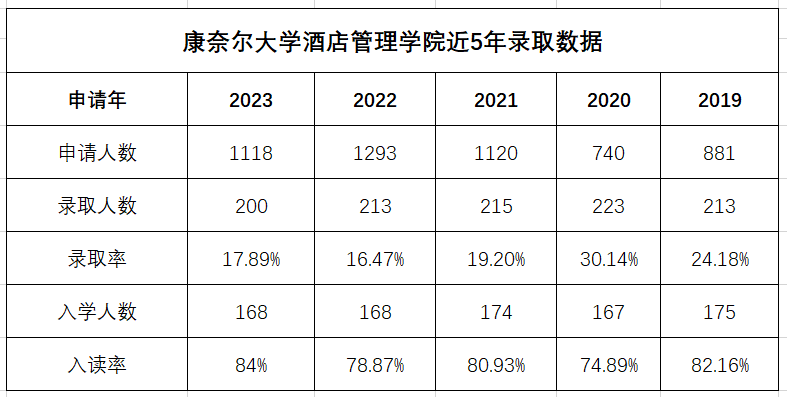 康奈尔减少ED录取人数？ED录取率会大跳水？