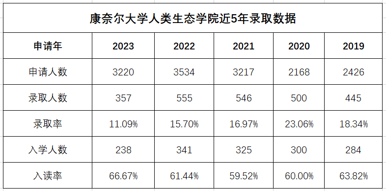 康奈尔减少ED录取人数？ED录取率会大跳水？