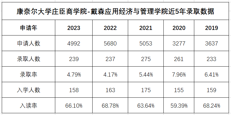 康奈尔减少ED录取人数？ED录取率会大跳水？