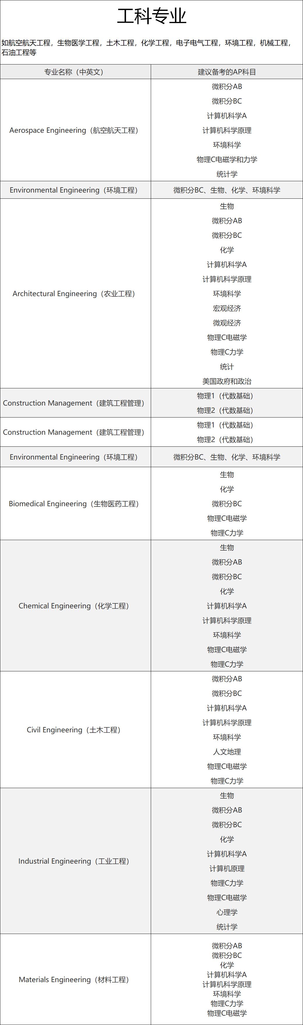 CB权威推荐：美国大学不同专业，都应该备考哪些AP科目？