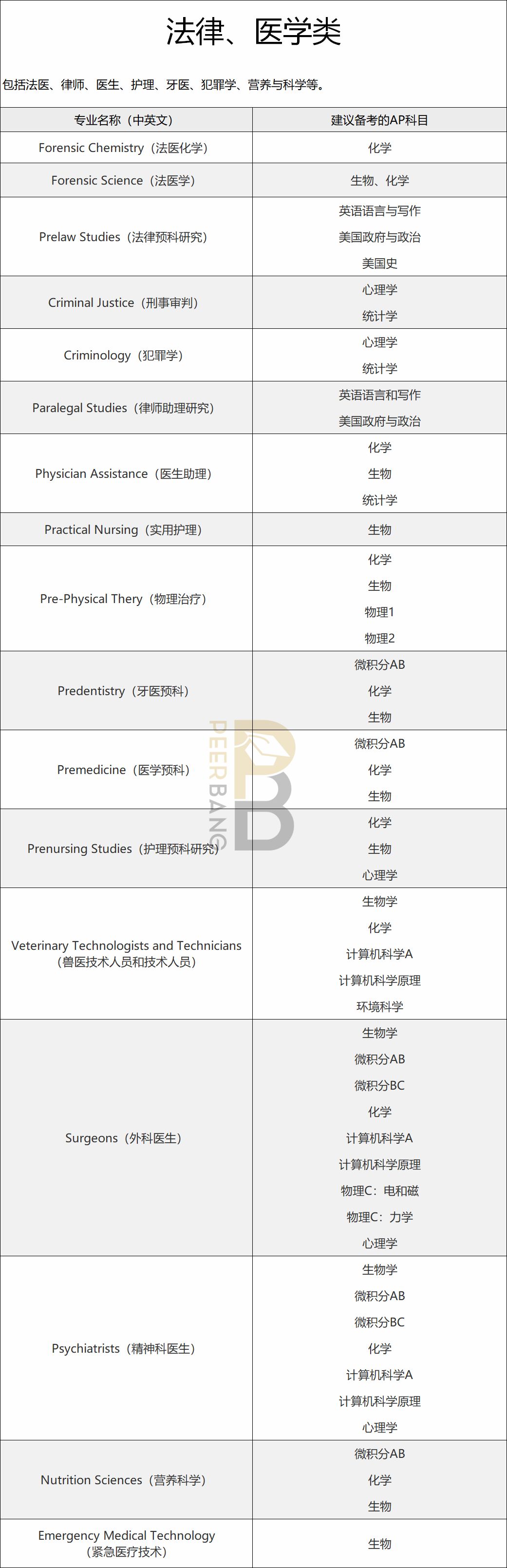 CB权威推荐：美国大学不同专业，都应该备考哪些AP科目？