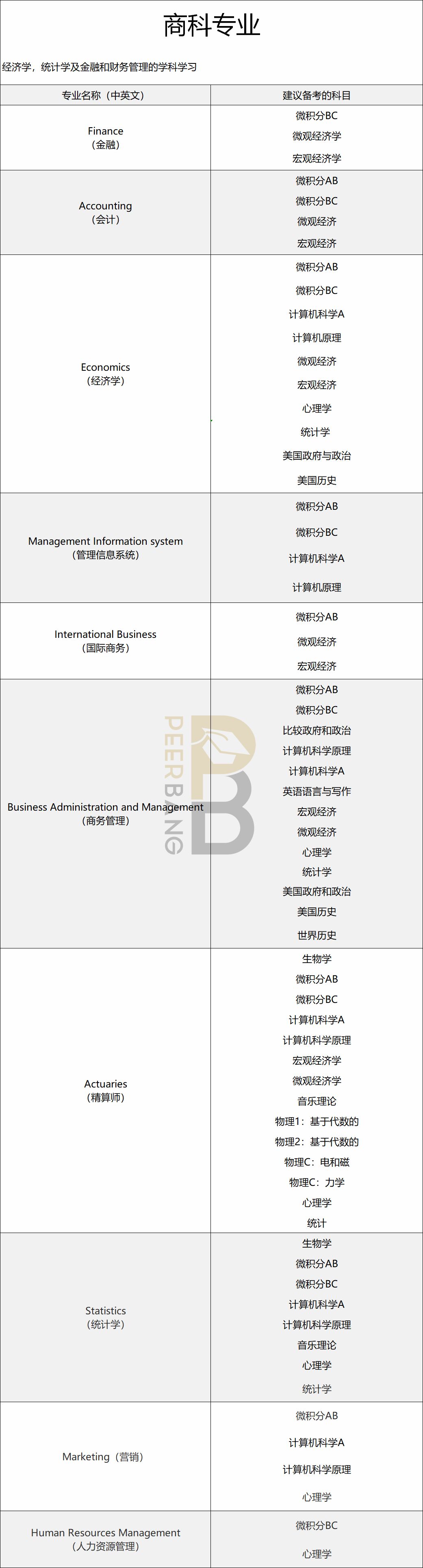 CB权威推荐：美国大学不同专业，都应该备考哪些AP科目？