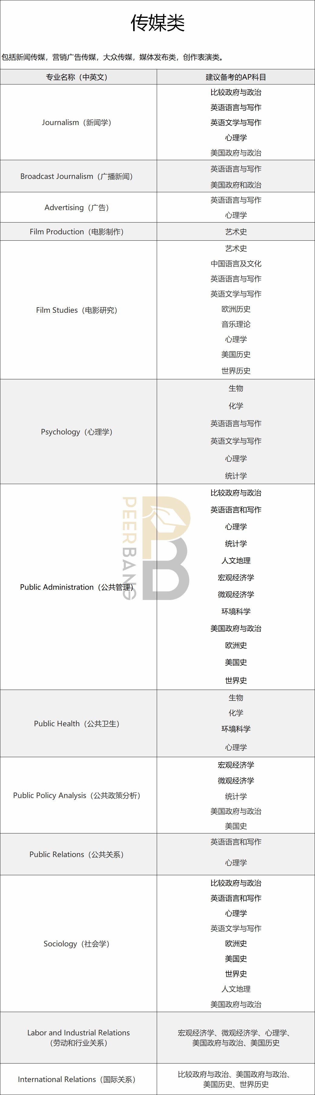 CB权威推荐：美国大学不同专业，都应该备考哪些AP科目？