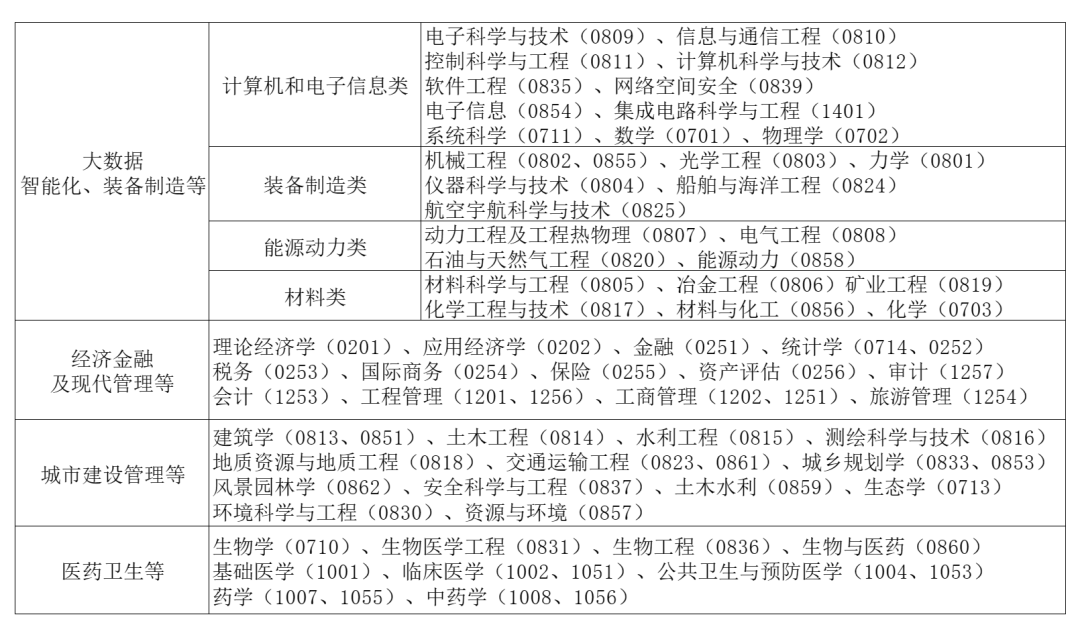 各省市对留学毕业生报考选调生的要求有多高？