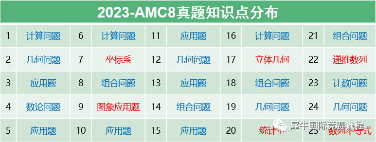 不同目标的学生如何有效备考AMC8数学竞赛? | 附备考资料和课程辅导！