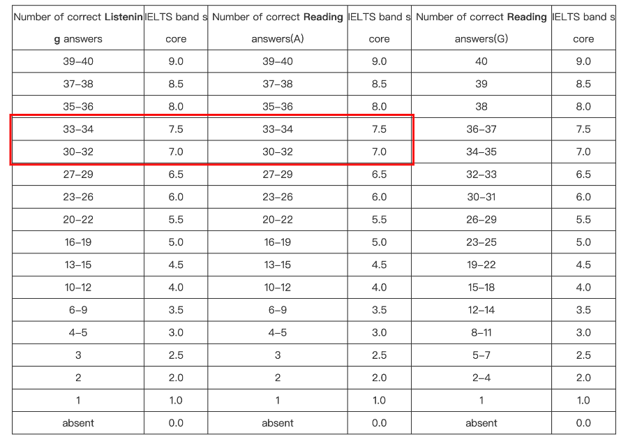 雅思 | 考取7分有多难？