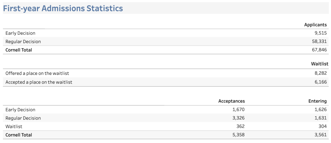 突发！康奈尔官宣将减少今年ED录取名额，布朗或将取消ED，藤校早申要变天？