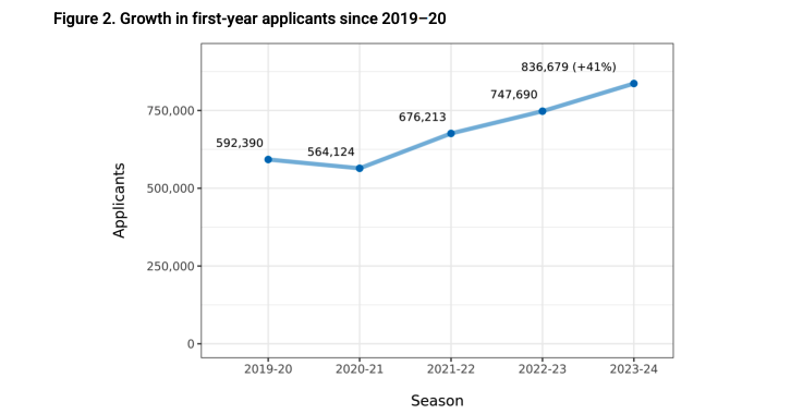 Common App发布2023-24美本早申报告，申请人数暴涨41%！