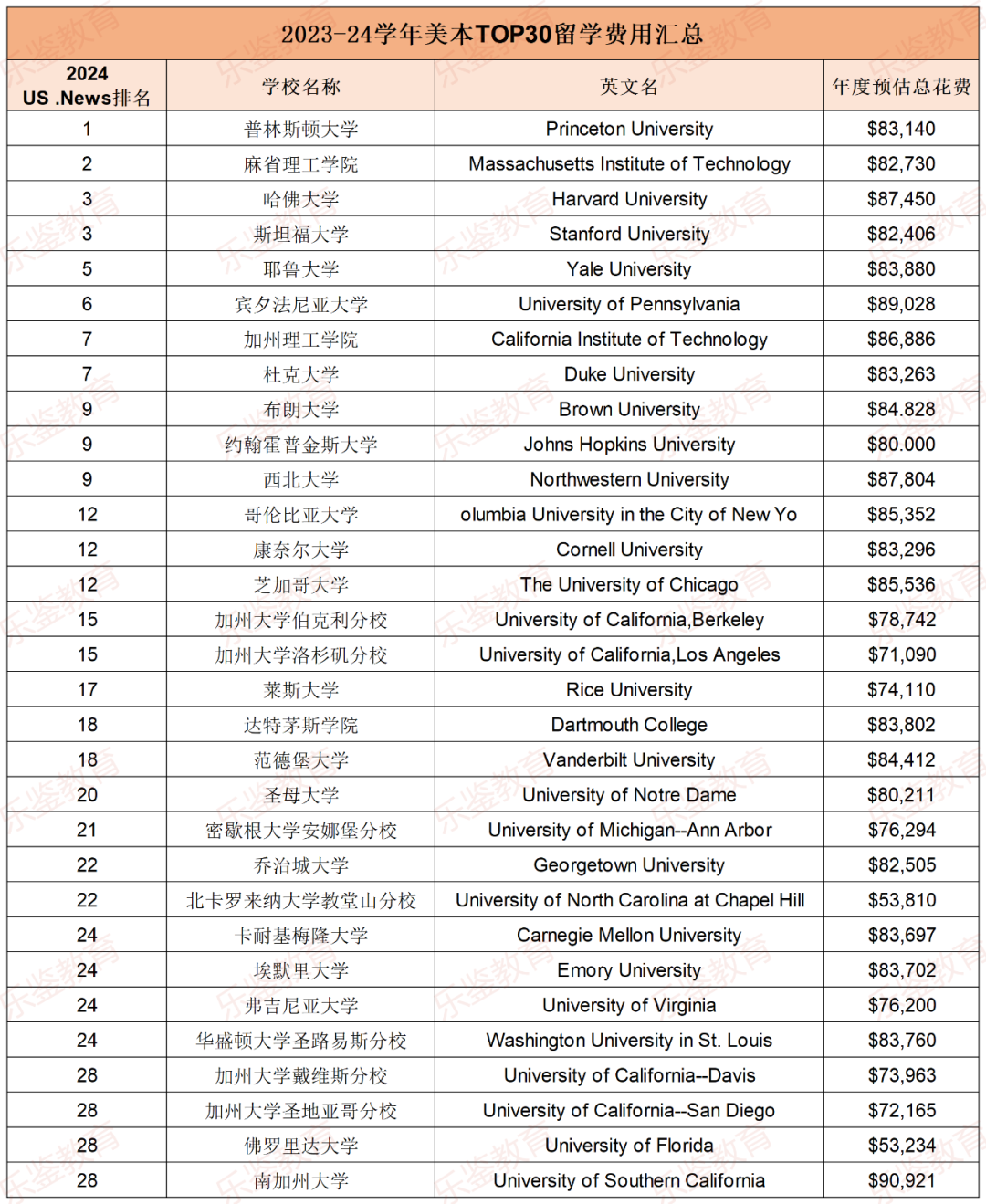 美本留学一年要花多少钱？CB公布2023-24年本科学费报告，国际生至少33万！