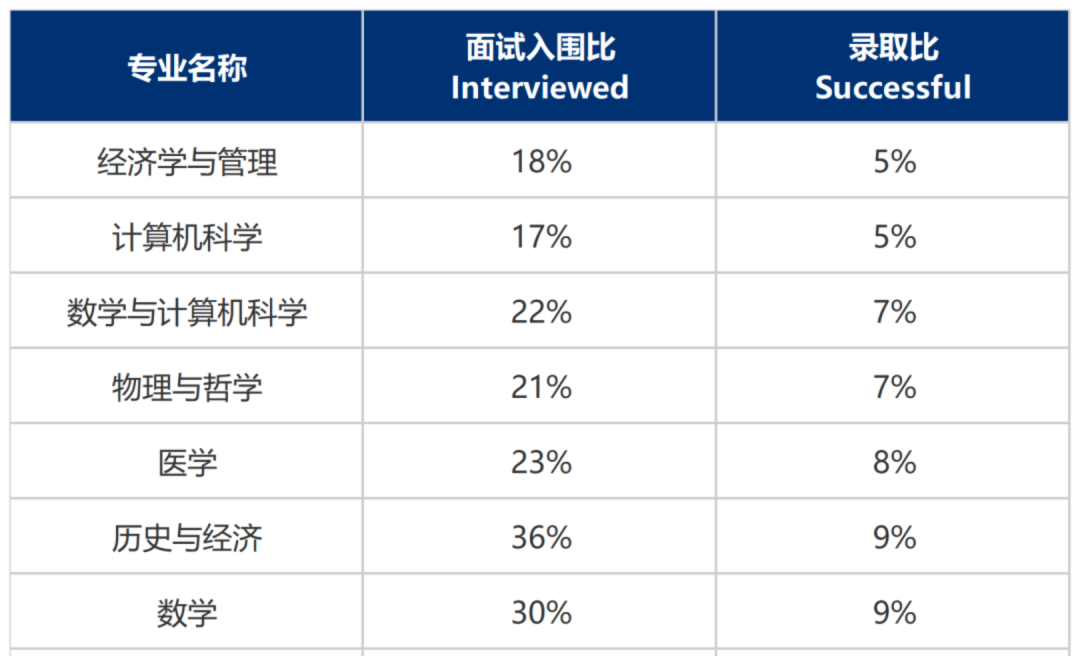 没拿到面邀，然后呢？