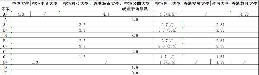 留学资讯 | 美英港澳大陆GPA学分换算指南