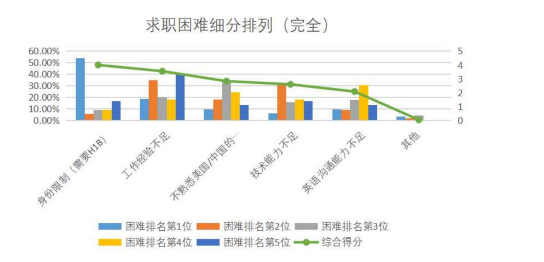 《2024中国留学生美国就业白皮书》美国就业市场现状及预测，AI驱动就业新机遇！