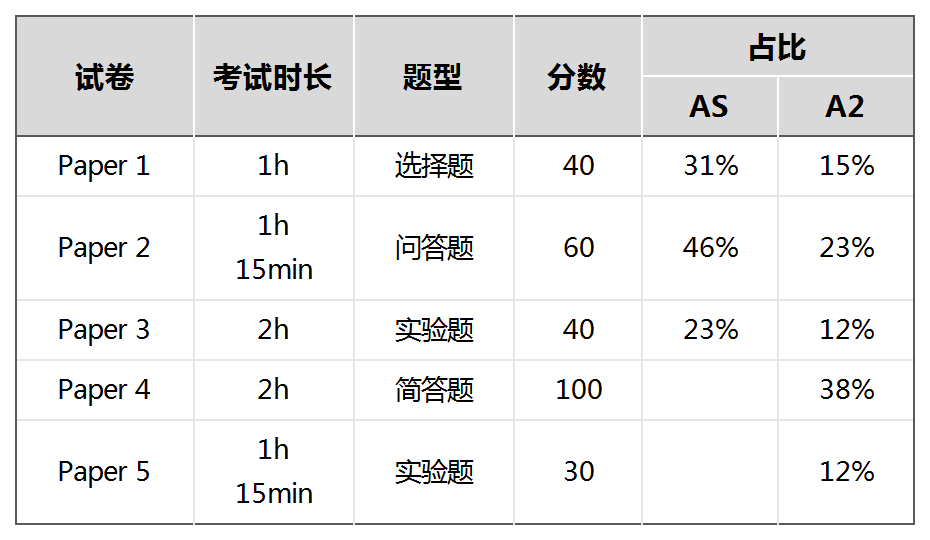 A-Level化学考核方式及学习内容，快收藏干货！