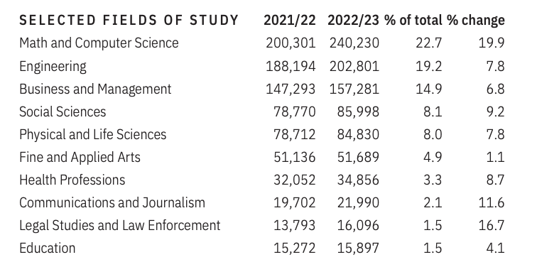 美国大学整体生源大幅下降！为求稳，美国顶尖名校纷纷扩招国际生……