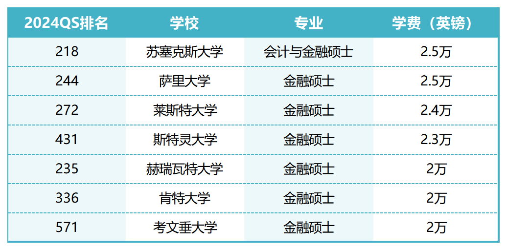 24Fall英国大学学费排行榜：50万英硕还值吗？