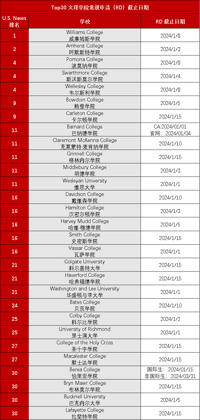 今年RD要当心哪些学校？附Top50美国大学RD申请截止日期~