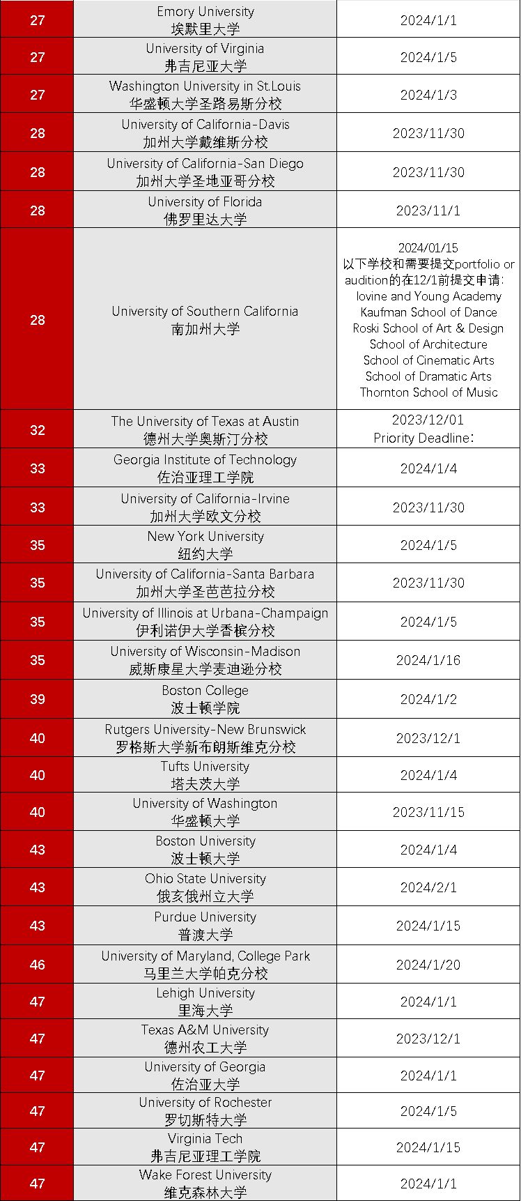 今年RD要当心哪些学校？附Top50美国大学RD申请截止日期~