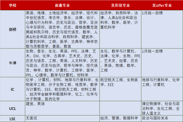 今年UCL这么快？继上周发出第一封uncon，这些专业也陆续发offer！