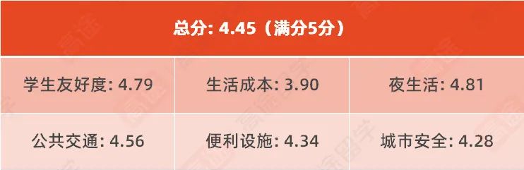 2023最适合留学的50所城市：谁是你心中的留学圣地？