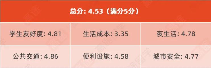 2023最适合留学的50所城市：谁是你心中的留学圣地？