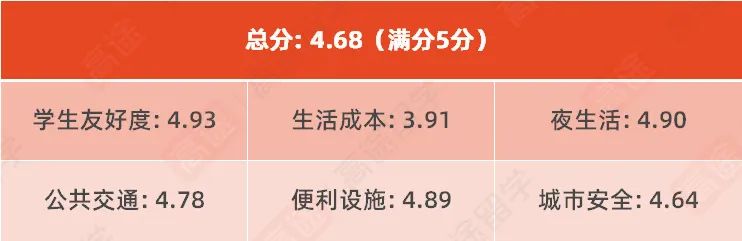 2023最适合留学的50所城市：谁是你心中的留学圣地？