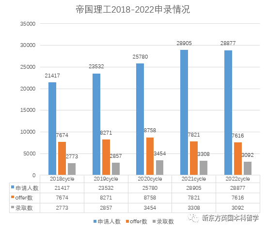 帝国开撒offer！从IC录取者出发，看看他们都有哪些共同点？